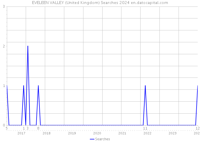 EVELEEN VALLEY (United Kingdom) Searches 2024 