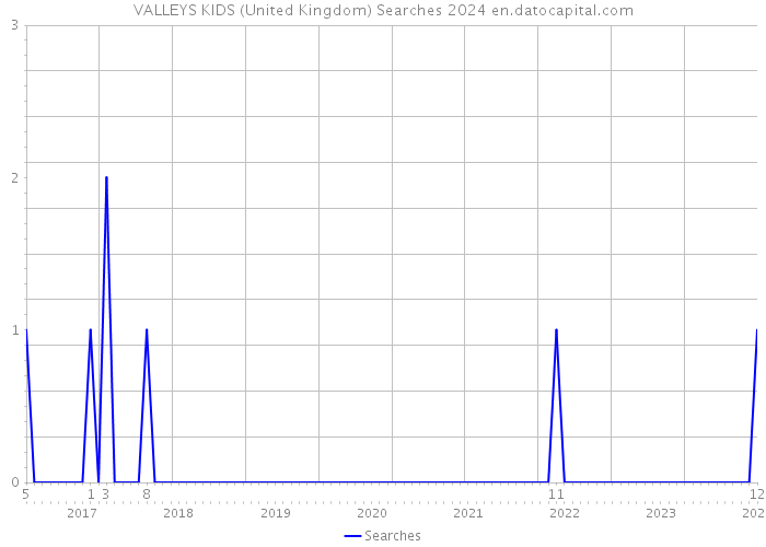 VALLEYS KIDS (United Kingdom) Searches 2024 