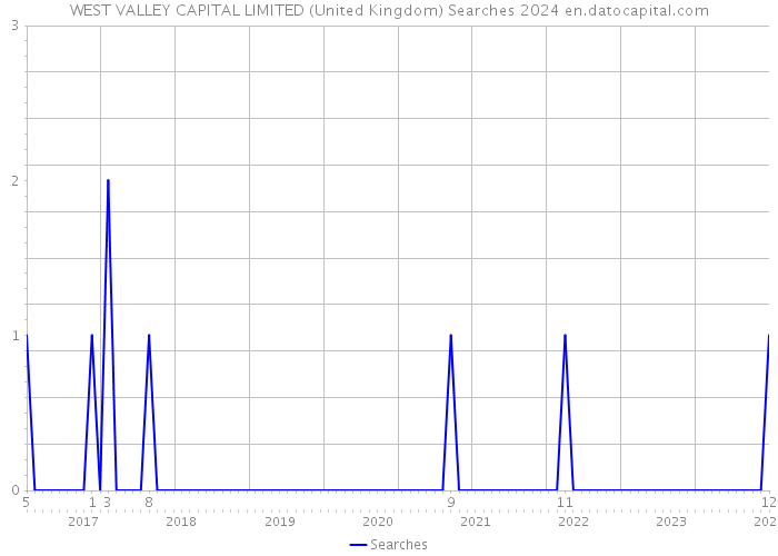 WEST VALLEY CAPITAL LIMITED (United Kingdom) Searches 2024 