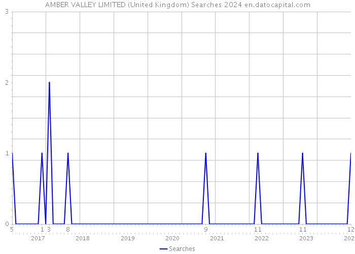 AMBER VALLEY LIMITED (United Kingdom) Searches 2024 
