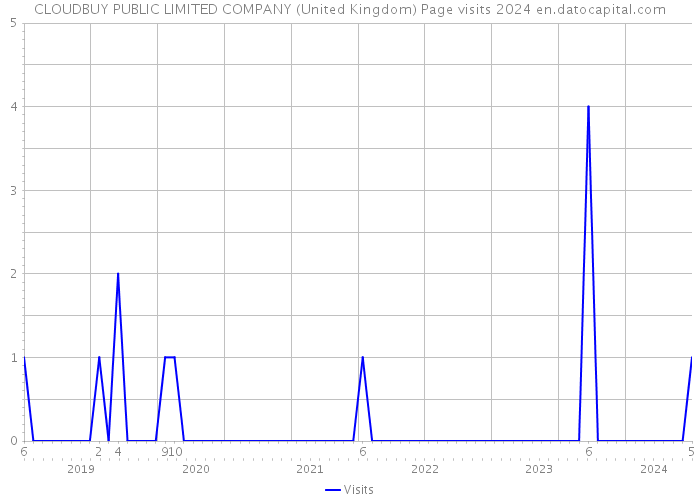 CLOUDBUY PUBLIC LIMITED COMPANY (United Kingdom) Page visits 2024 