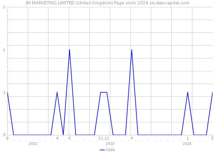 JM MARKETING LIMITED (United Kingdom) Page visits 2024 