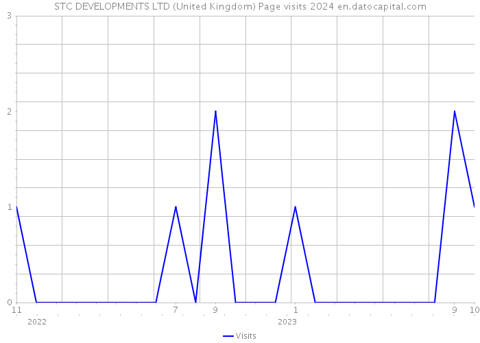 STC DEVELOPMENTS LTD (United Kingdom) Page visits 2024 