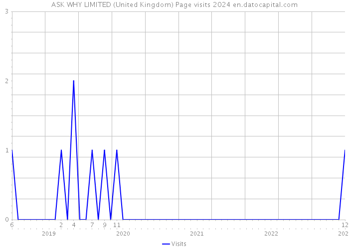 ASK WHY LIMITED (United Kingdom) Page visits 2024 