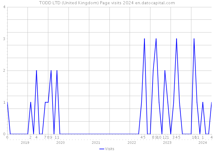 TODD LTD (United Kingdom) Page visits 2024 