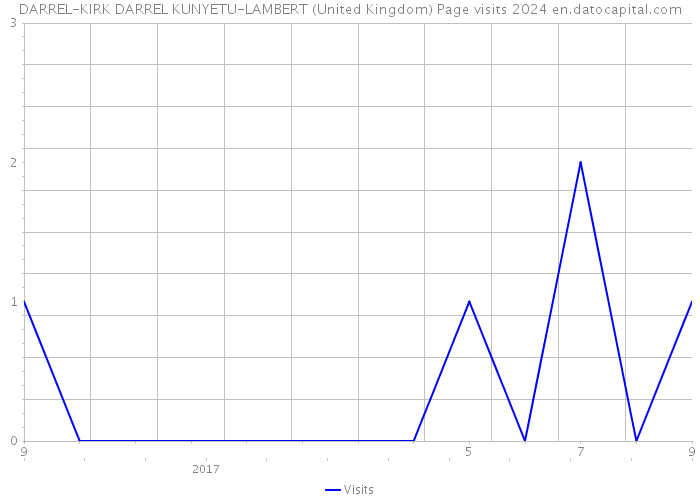 DARREL-KIRK DARREL KUNYETU-LAMBERT (United Kingdom) Page visits 2024 