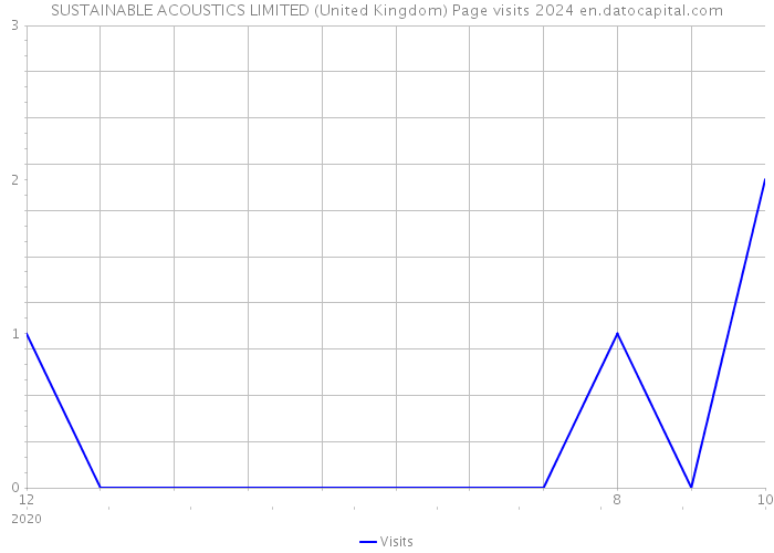 SUSTAINABLE ACOUSTICS LIMITED (United Kingdom) Page visits 2024 