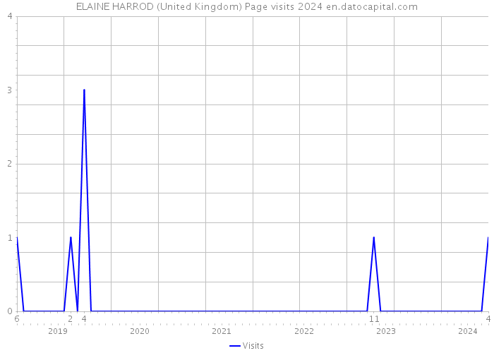 ELAINE HARROD (United Kingdom) Page visits 2024 