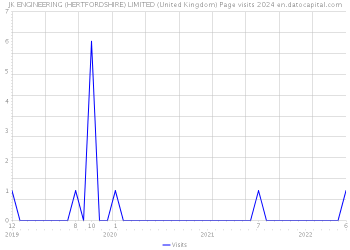 JK ENGINEERING (HERTFORDSHIRE) LIMITED (United Kingdom) Page visits 2024 