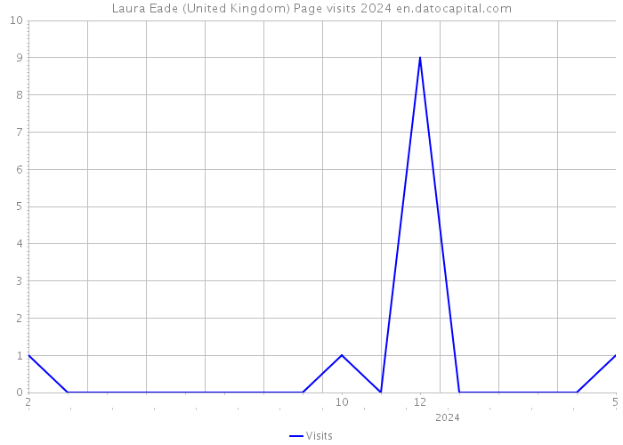Laura Eade (United Kingdom) Page visits 2024 