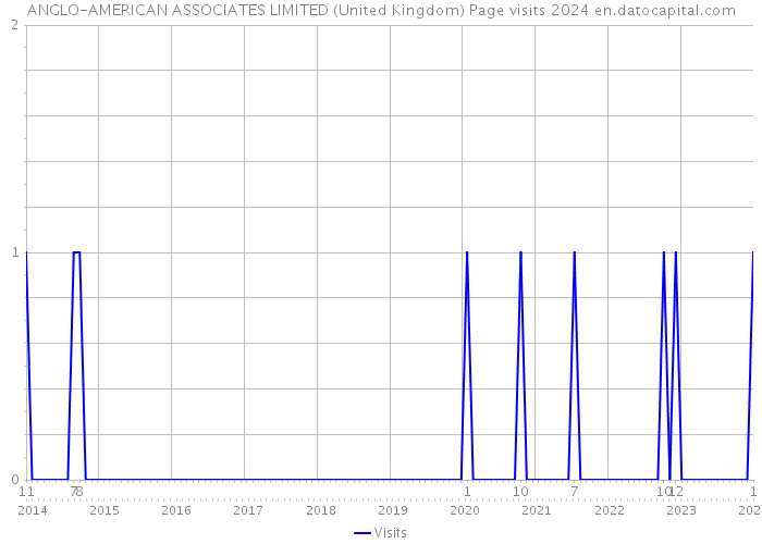 ANGLO-AMERICAN ASSOCIATES LIMITED (United Kingdom) Page visits 2024 