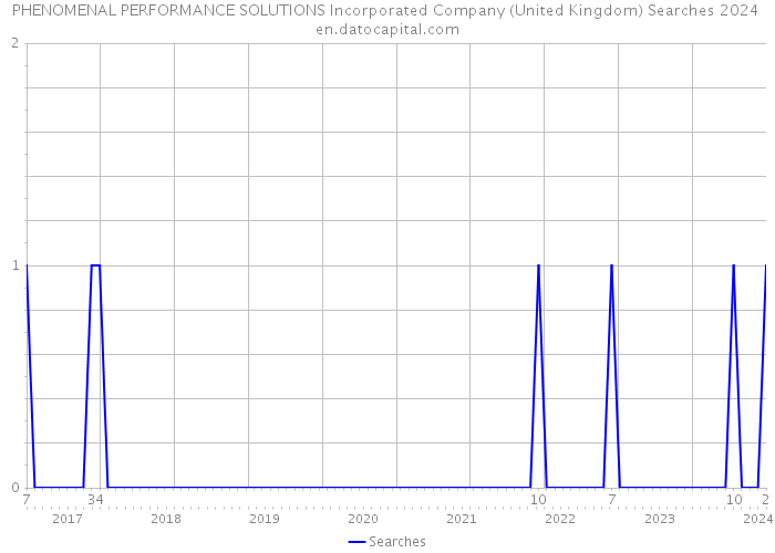 PHENOMENAL PERFORMANCE SOLUTIONS Incorporated Company (United Kingdom) Searches 2024 