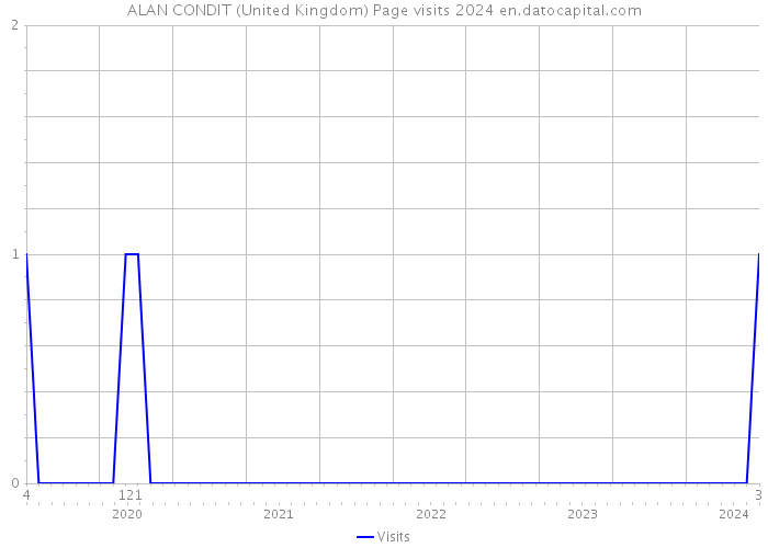 ALAN CONDIT (United Kingdom) Page visits 2024 