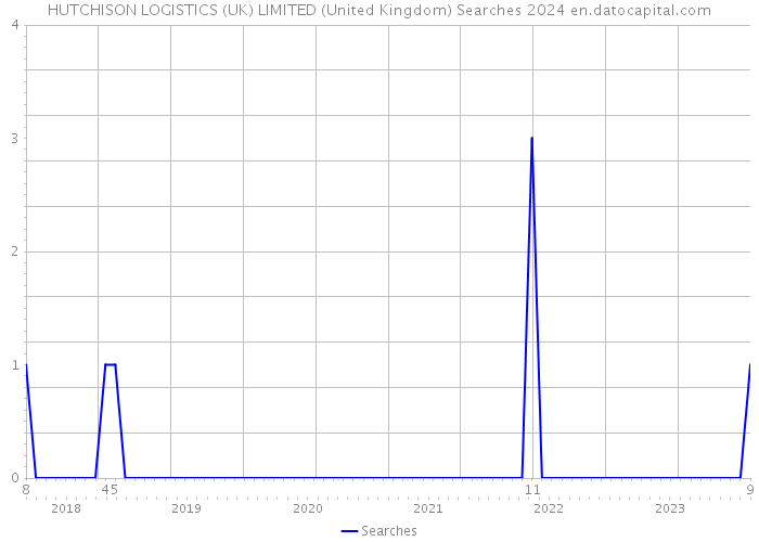 HUTCHISON LOGISTICS (UK) LIMITED (United Kingdom) Searches 2024 