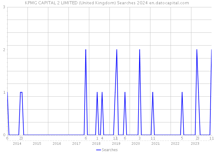 KPMG CAPITAL 2 LIMITED (United Kingdom) Searches 2024 
