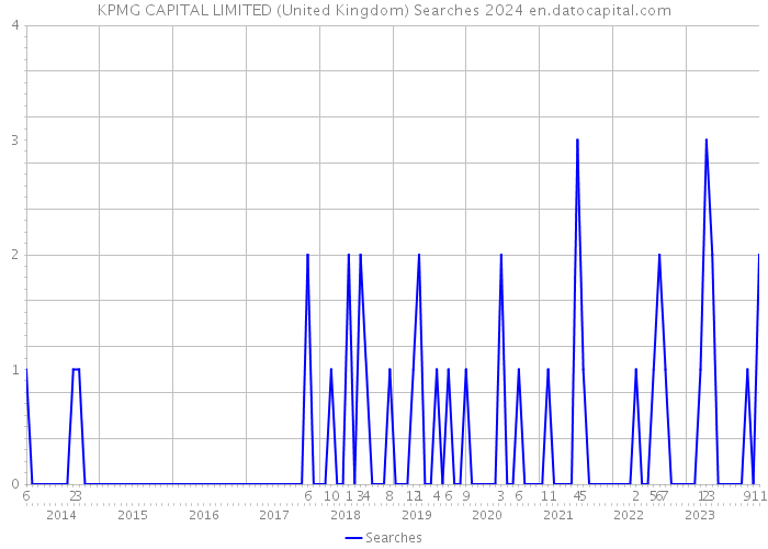 KPMG CAPITAL LIMITED (United Kingdom) Searches 2024 