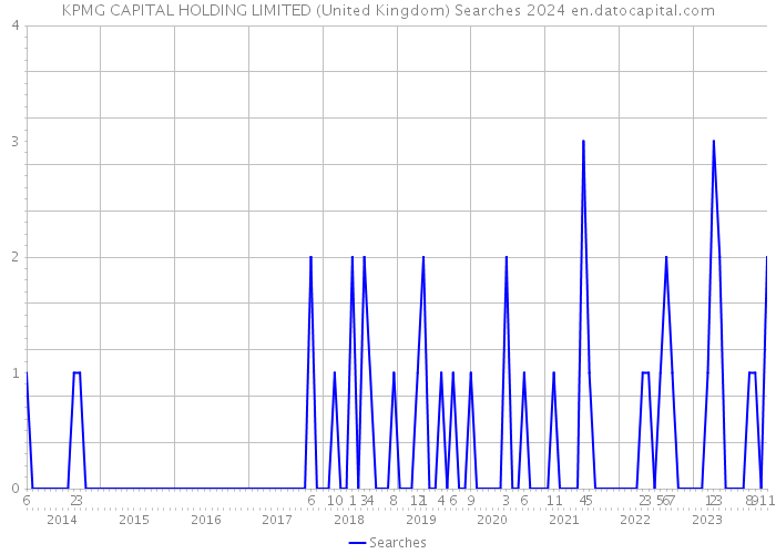 KPMG CAPITAL HOLDING LIMITED (United Kingdom) Searches 2024 