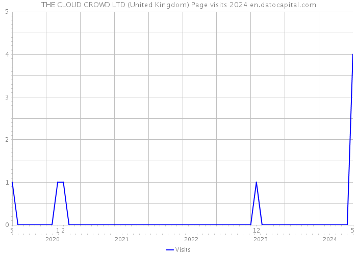 THE CLOUD CROWD LTD (United Kingdom) Page visits 2024 