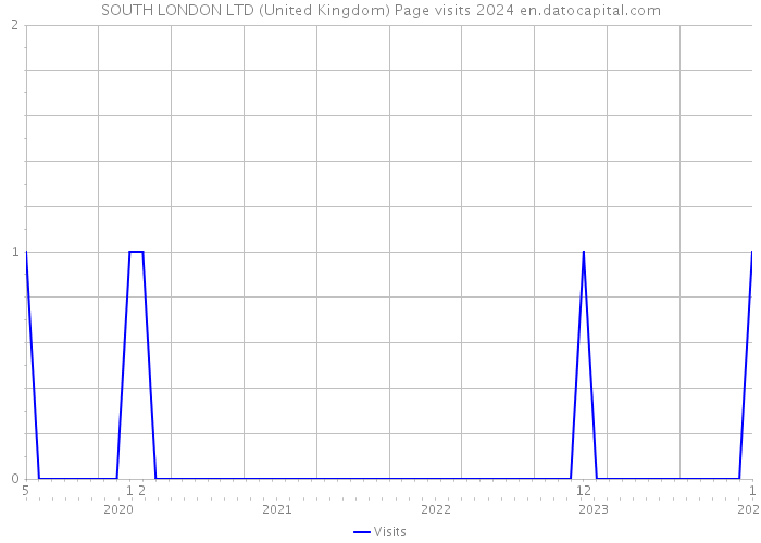 SOUTH LONDON LTD (United Kingdom) Page visits 2024 