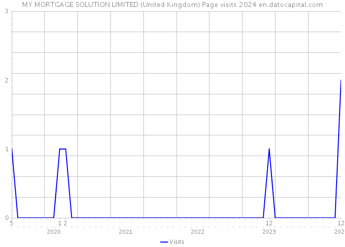 MY MORTGAGE SOLUTION LIMITED (United Kingdom) Page visits 2024 
