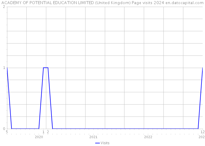 ACADEMY OF POTENTIAL EDUCATION LIMITED (United Kingdom) Page visits 2024 
