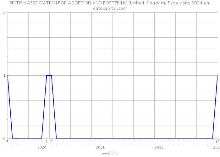 BRITISH ASSOCIATION FOR ADOPTION AND FOSTERING (United Kingdom) Page visits 2024 
