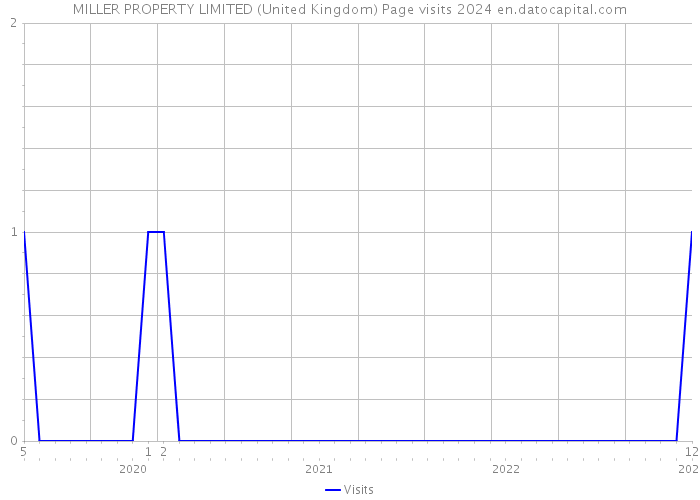 MILLER PROPERTY LIMITED (United Kingdom) Page visits 2024 