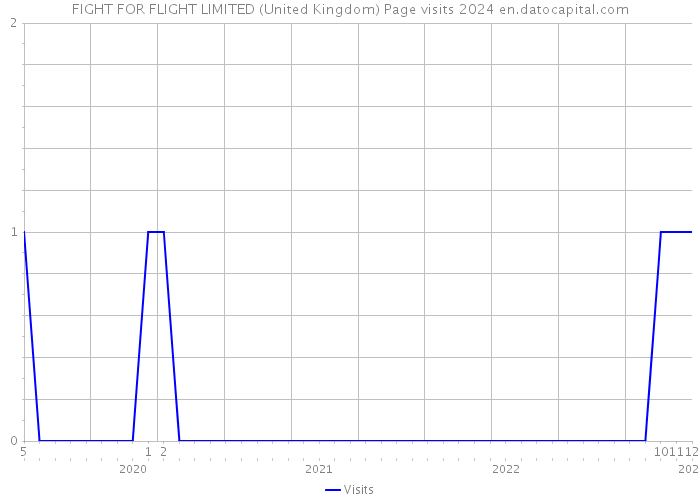 FIGHT FOR FLIGHT LIMITED (United Kingdom) Page visits 2024 