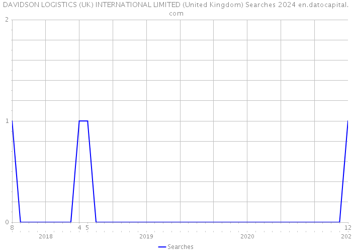DAVIDSON LOGISTICS (UK) INTERNATIONAL LIMITED (United Kingdom) Searches 2024 