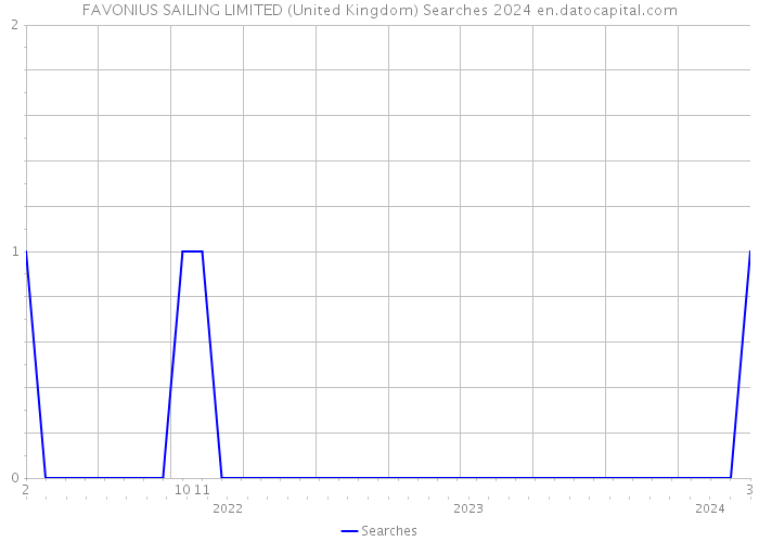 FAVONIUS SAILING LIMITED (United Kingdom) Searches 2024 