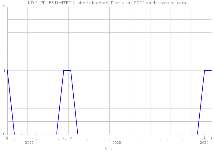 KD SUPPLIES LIMITED (United Kingdom) Page visits 2024 