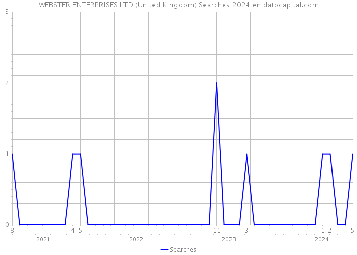 WEBSTER ENTERPRISES LTD (United Kingdom) Searches 2024 