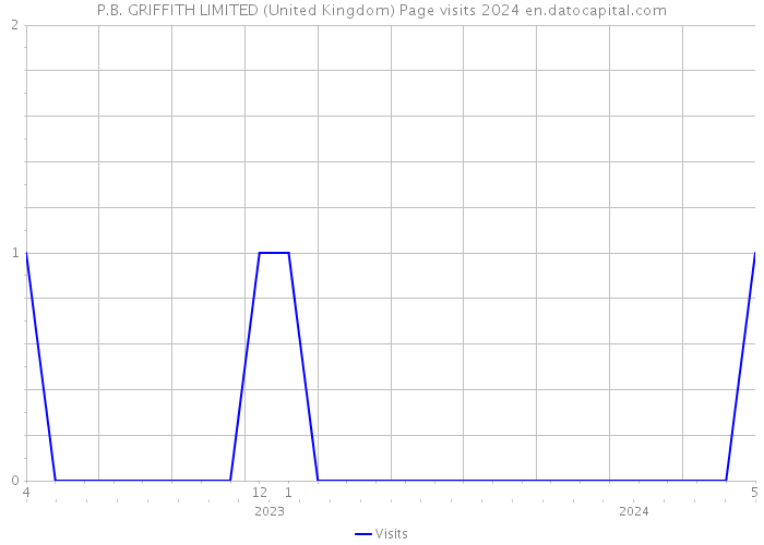 P.B. GRIFFITH LIMITED (United Kingdom) Page visits 2024 