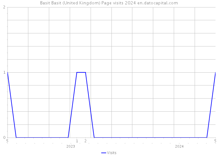 Basit Basit (United Kingdom) Page visits 2024 