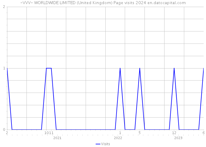-VVV- WORLDWIDE LIMITED (United Kingdom) Page visits 2024 