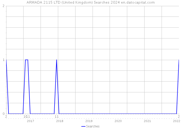ARMADA 2115 LTD (United Kingdom) Searches 2024 