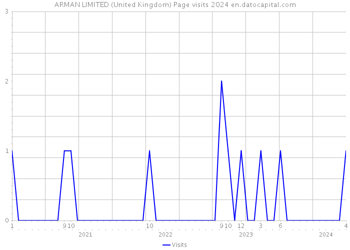 ARMAN LIMITED (United Kingdom) Page visits 2024 