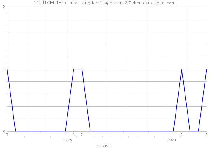 COLIN CHUTER (United Kingdom) Page visits 2024 