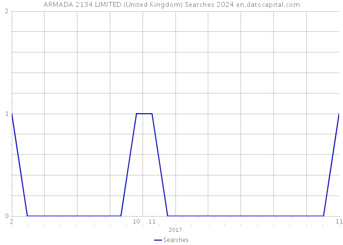 ARMADA 2134 LIMITED (United Kingdom) Searches 2024 