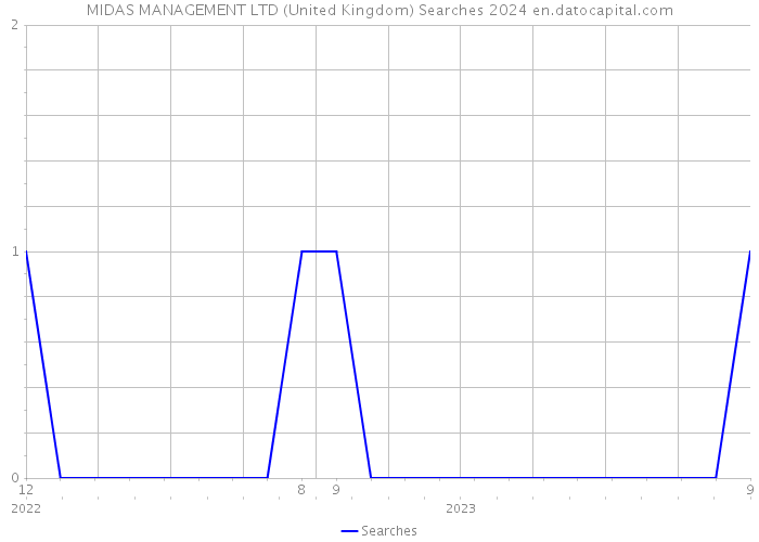 MIDAS MANAGEMENT LTD (United Kingdom) Searches 2024 