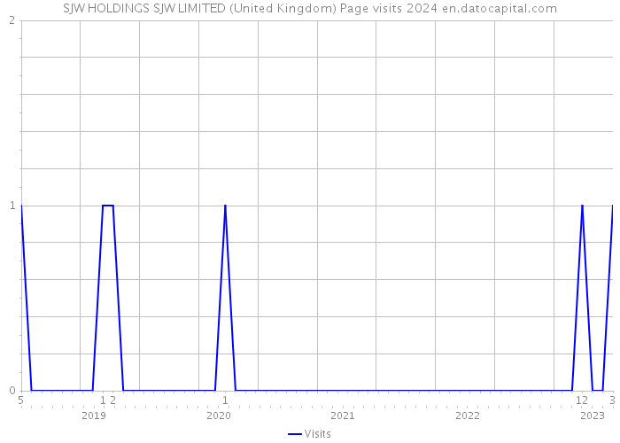 SJW HOLDINGS SJW LIMITED (United Kingdom) Page visits 2024 