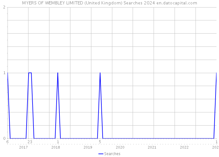 MYERS OF WEMBLEY LIMITED (United Kingdom) Searches 2024 