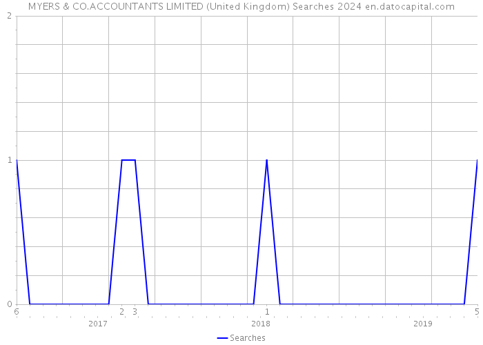 MYERS & CO.ACCOUNTANTS LIMITED (United Kingdom) Searches 2024 