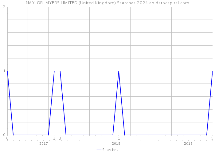 NAYLOR-MYERS LIMITED (United Kingdom) Searches 2024 