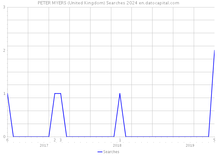 PETER MYERS (United Kingdom) Searches 2024 
