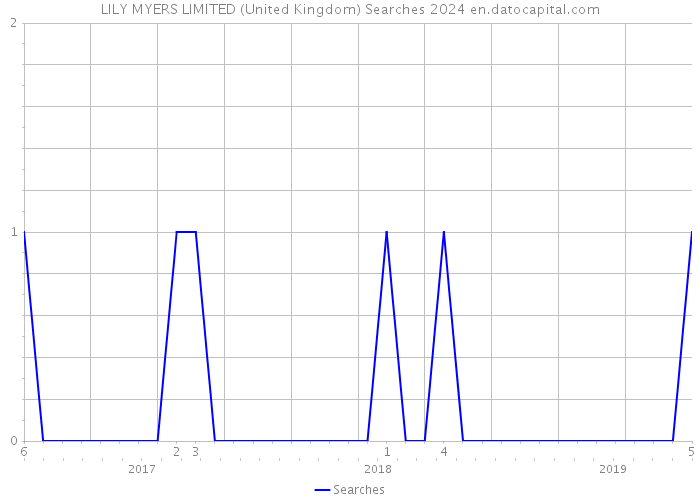 LILY MYERS LIMITED (United Kingdom) Searches 2024 
