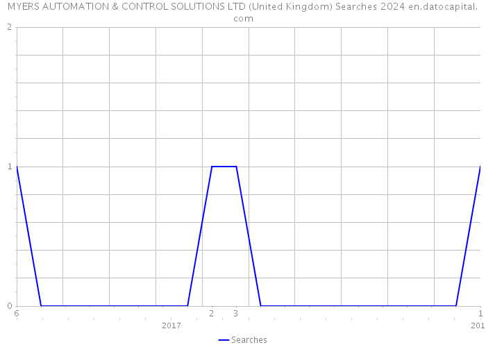 MYERS AUTOMATION & CONTROL SOLUTIONS LTD (United Kingdom) Searches 2024 