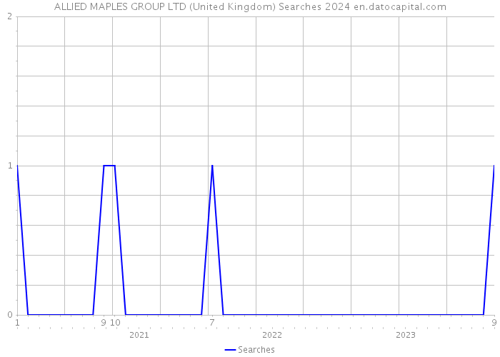 ALLIED MAPLES GROUP LTD (United Kingdom) Searches 2024 