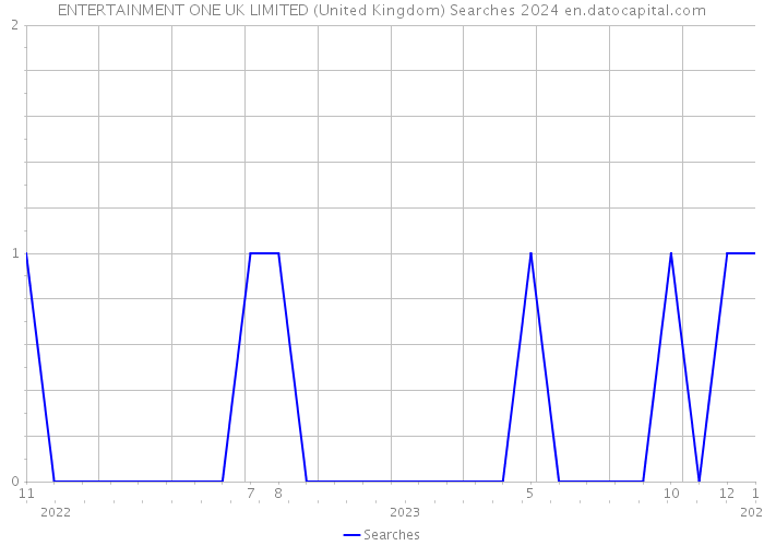 ENTERTAINMENT ONE UK LIMITED (United Kingdom) Searches 2024 