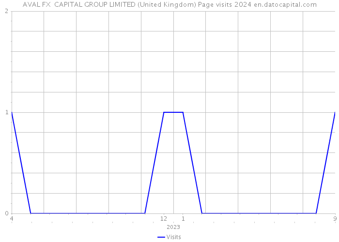 AVAL FX CAPITAL GROUP LIMITED (United Kingdom) Page visits 2024 